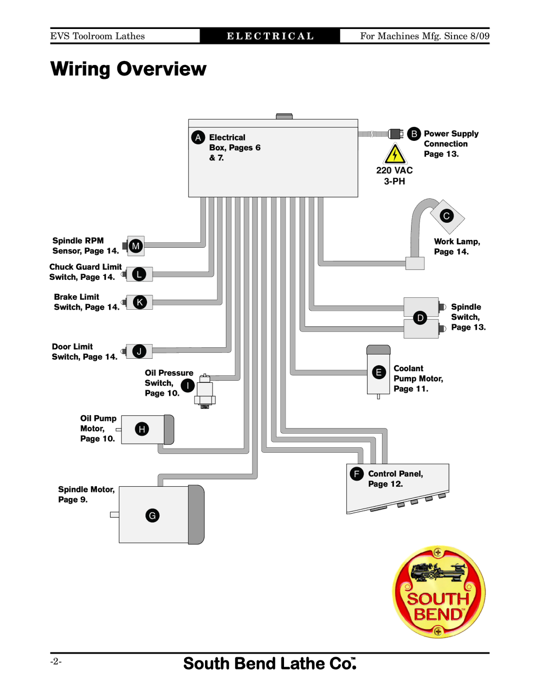 Southbend sb1015f specifications Wiring Overview, 220 VAC 