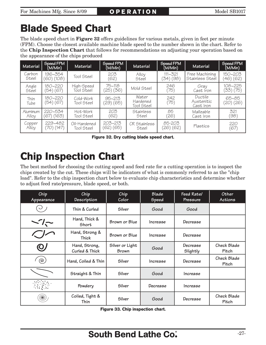 Southbend SB1017 owner manual Blade Speed Chart, Chip Inspection Chart 