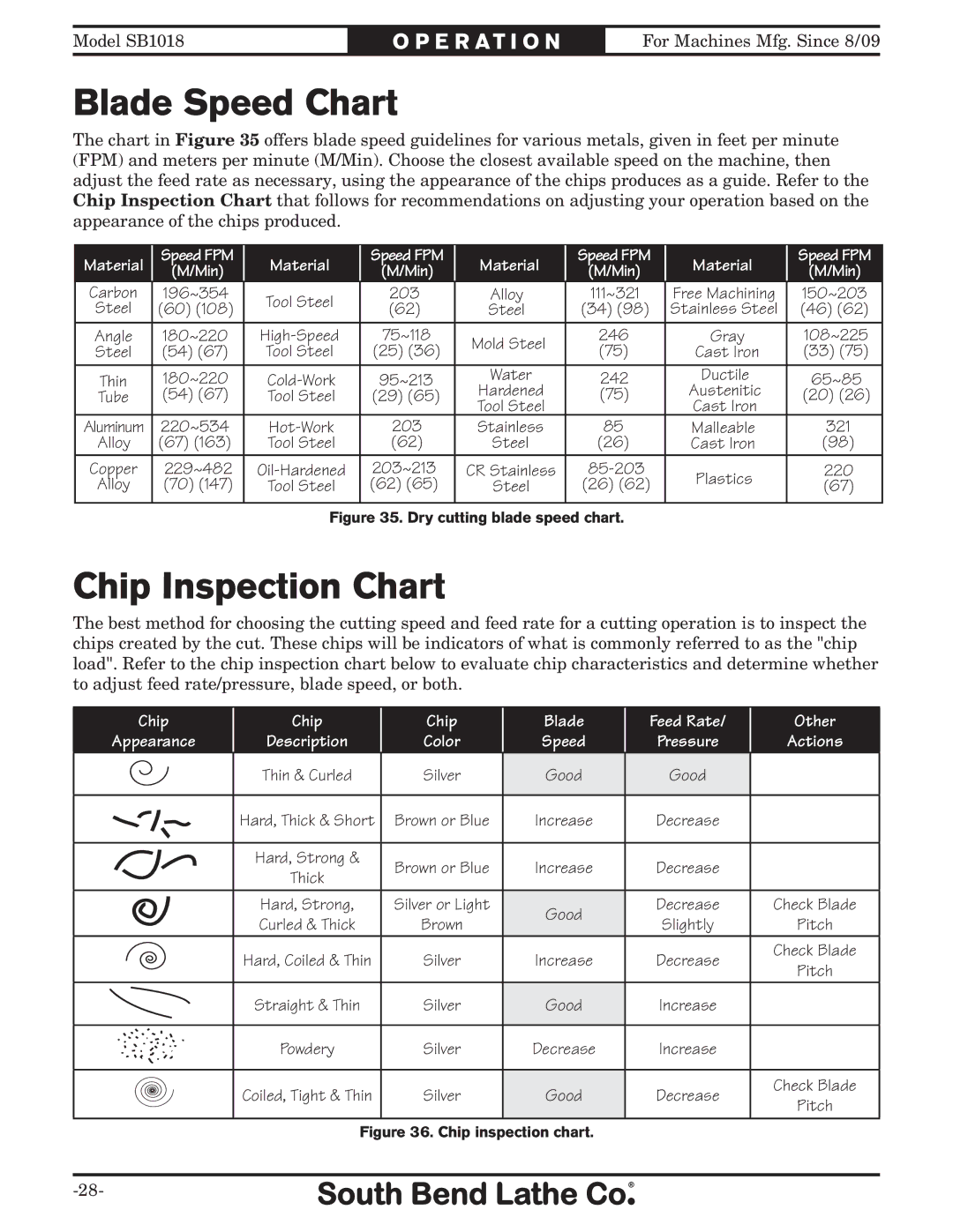 Southbend sb1018 owner manual Blade Speed Chart, Chip Inspection Chart 