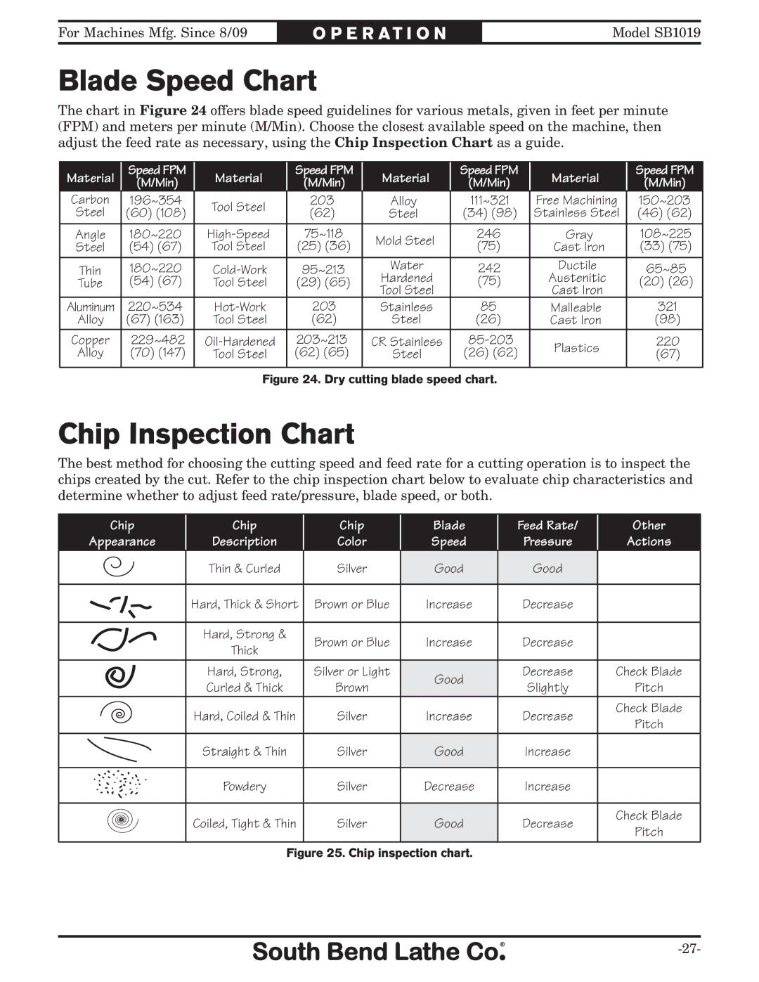 Southbend SB1019 owner manual Blade Speed Chart, Chip Inspection Chart 