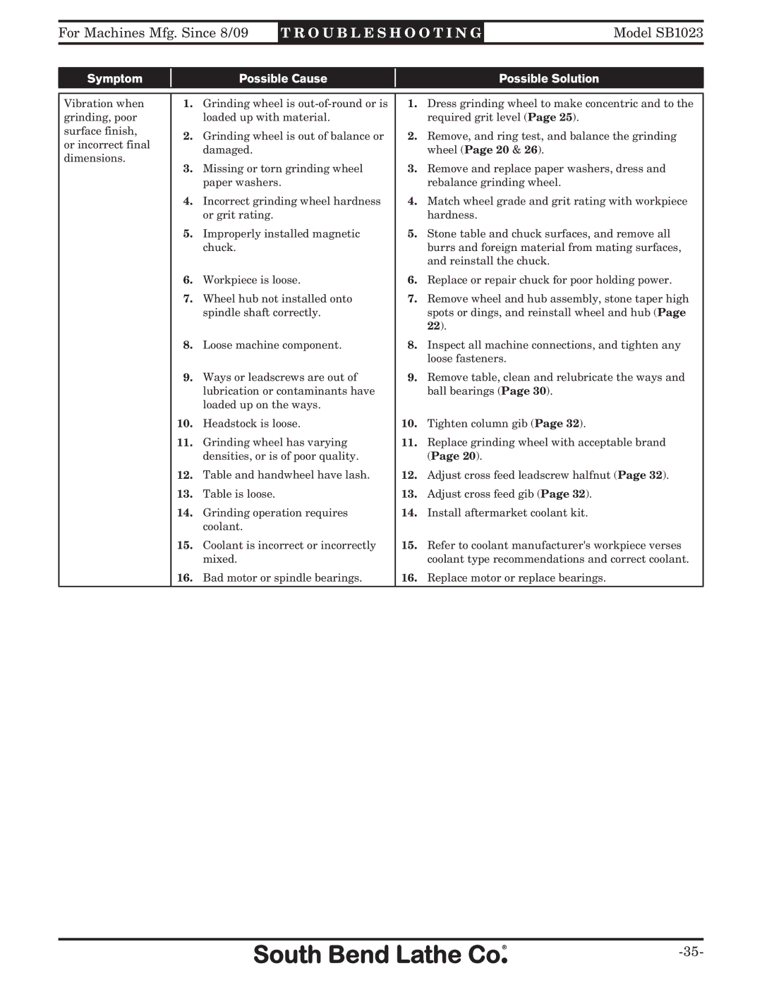 Southbend SB1023 manual Troubleshooting 