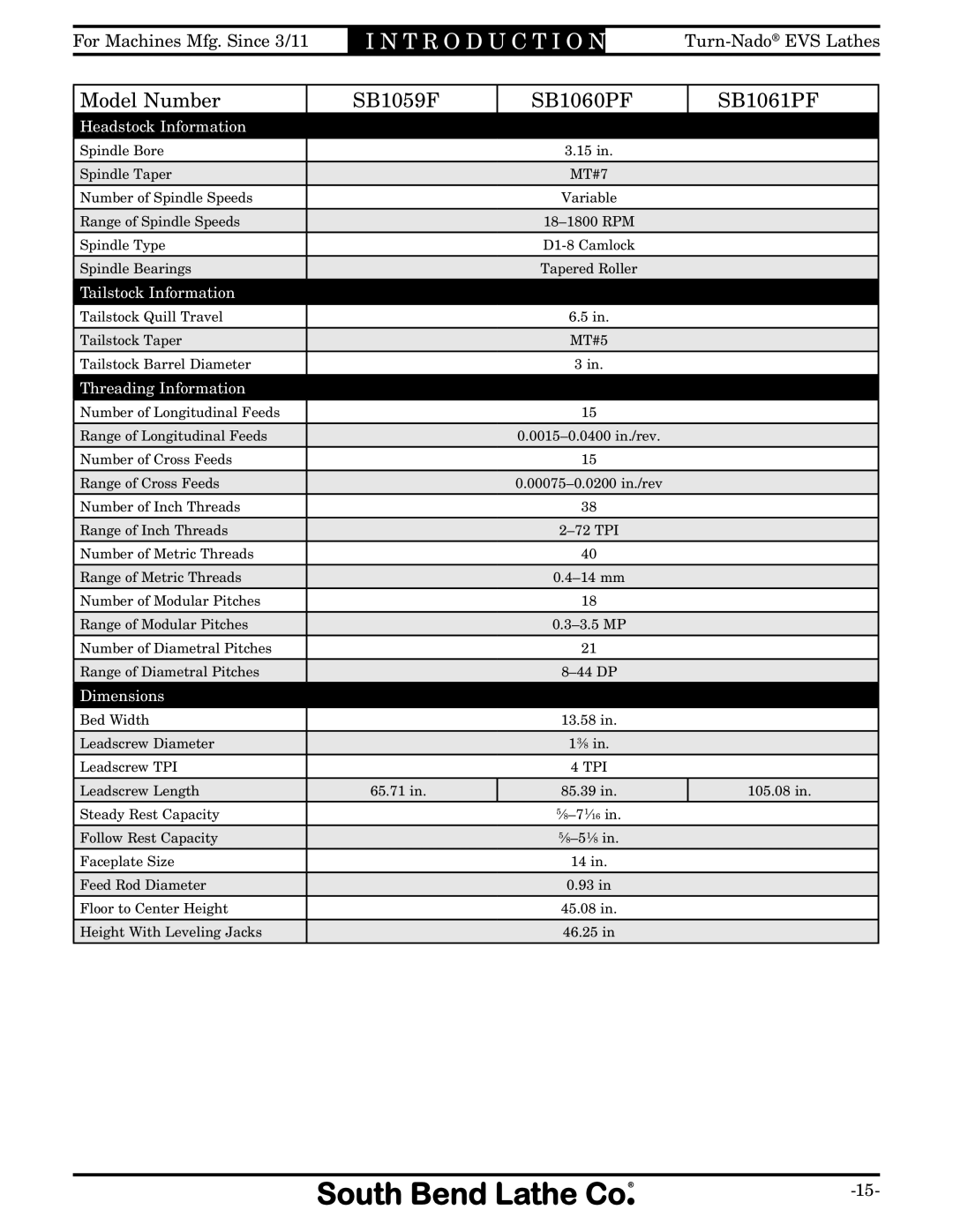 Southbend SB1042PF owner manual Headstock Information 