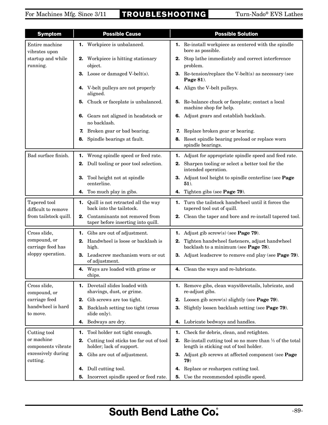 Southbend SB1042PF owner manual Broken gear or bad bearing Replace broken gear or bearing 