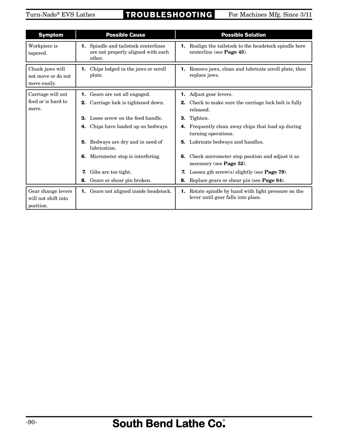 Southbend SB1042PF owner manual Tr O U B L E S H O Oti N G 