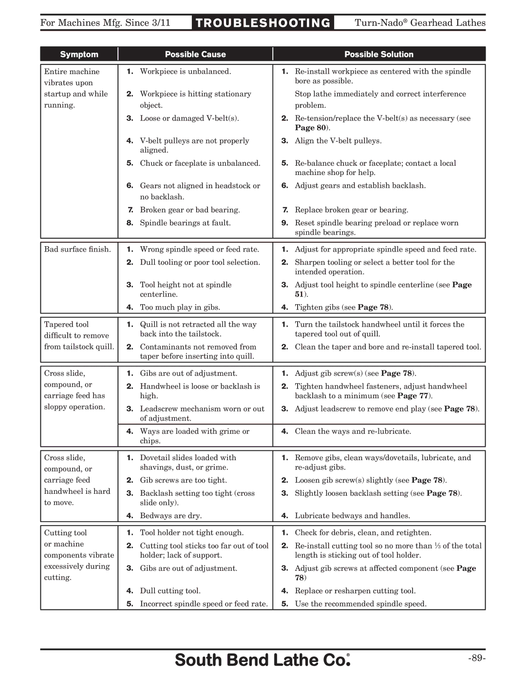 Southbend SB1046PF owner manual Symptom Possible Cause Possible Solution 