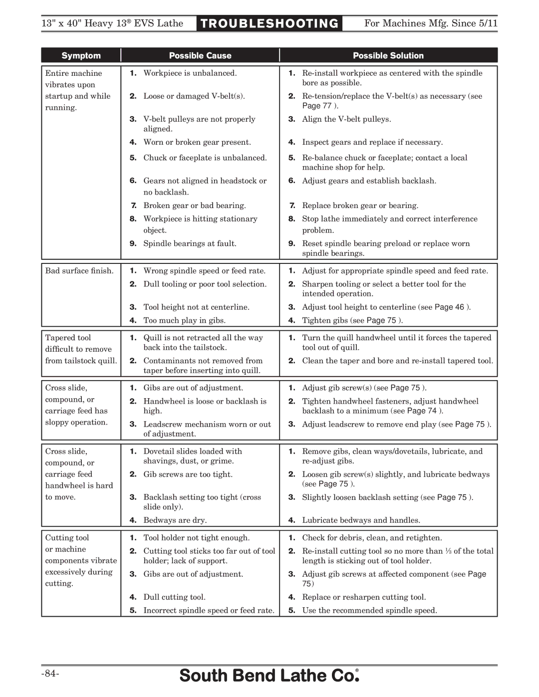 Southbend SB1051 owner manual Symptom Possible Cause Possible Solution 