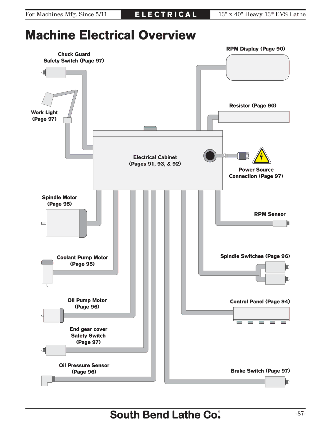 Southbend SB1051 owner manual Machine Electrical Overview 