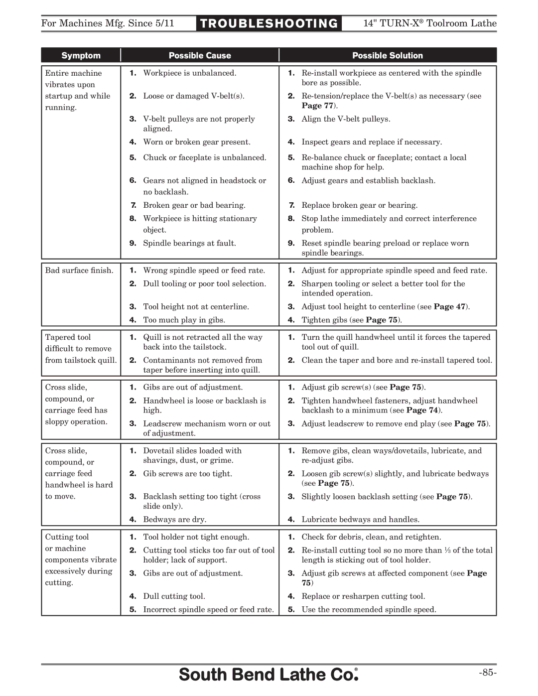 Southbend SB1052F TURN-X owner manual Symptom Possible Cause Possible Solution 