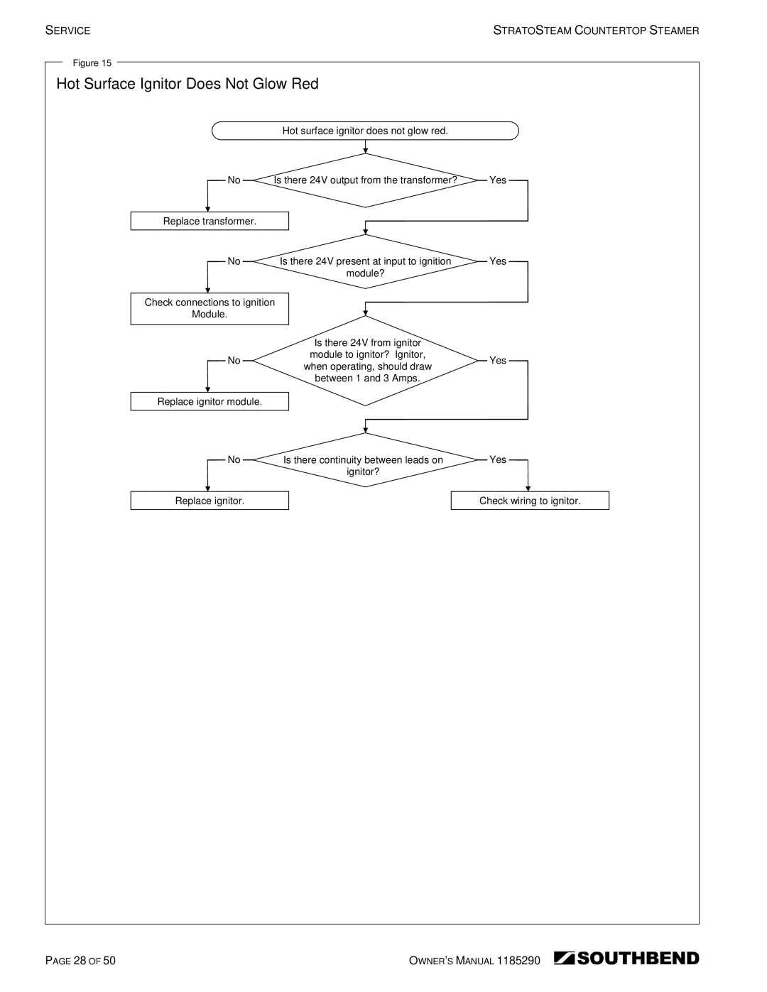 Southbend STRG-5D, STRG-3D manual Hot Surface Ignitor Does Not Glow Red 