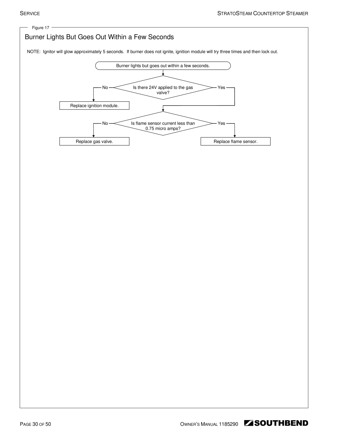 Southbend STRG-5D, STRG-3D manual Burner Lights But Goes Out Within a Few Seconds 