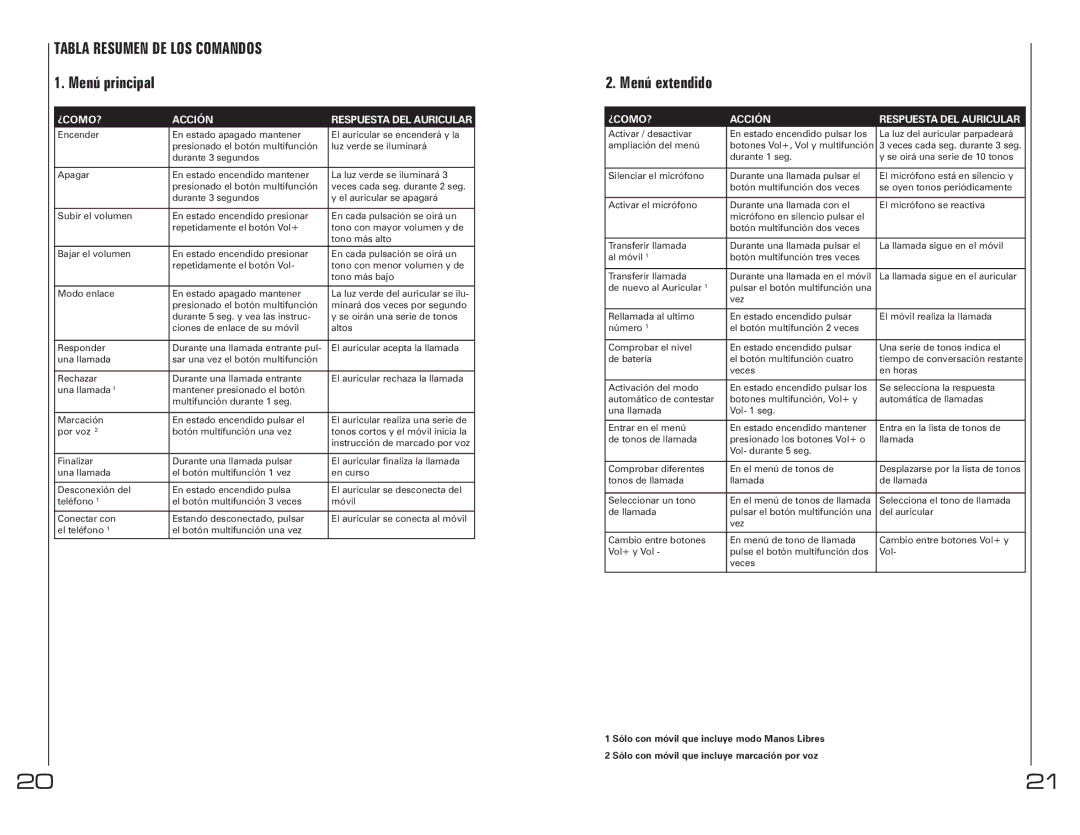 Southwing SH230 manual Menú extendido, Tabla Resumen DE LOS Comandos 1. Menú principal, ¿COMO? Acción 