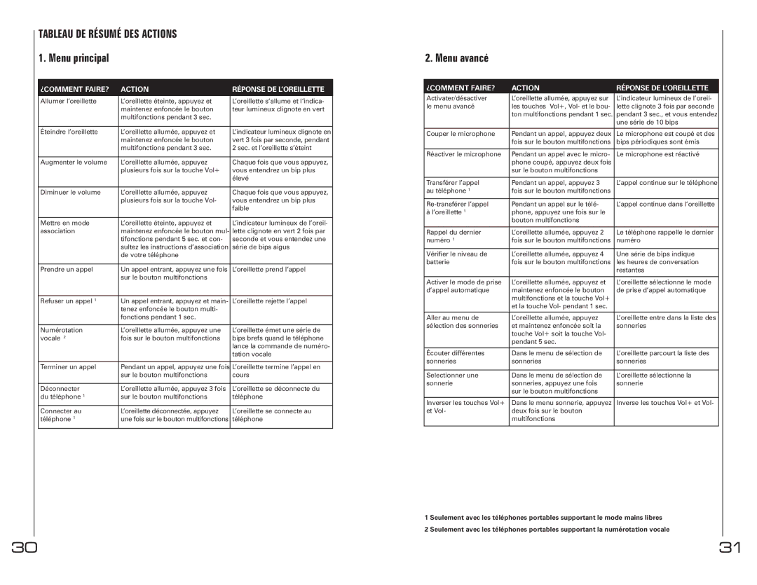 Southwing SH230 manual Tableau DE Résumé DES Actions 1. Menu principal, Menu avancé 