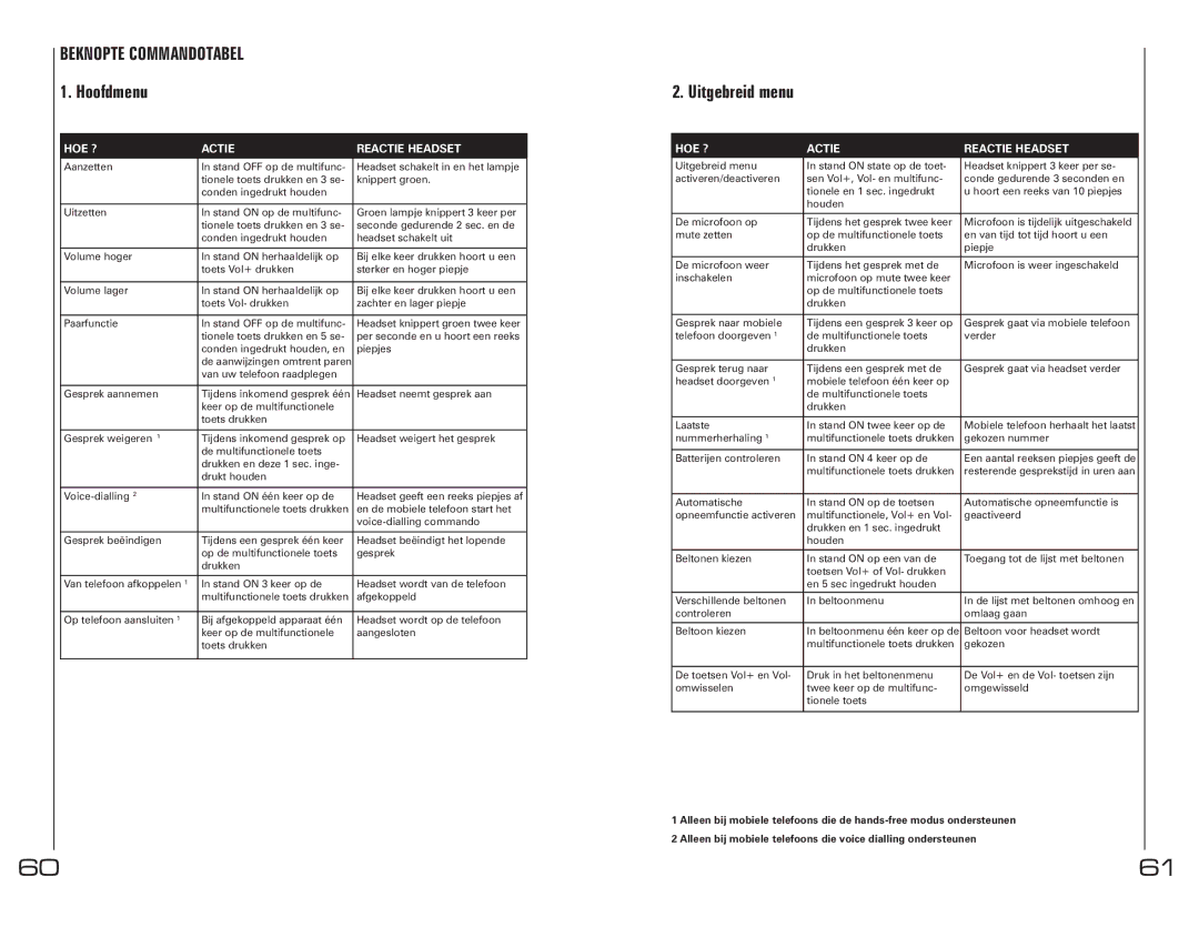 Southwing SH230 manual Uitgebreid menu, HOE ? Actie Reactie Headset 