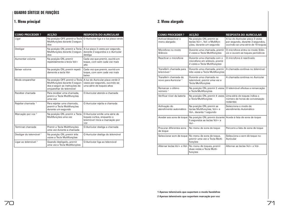 Southwing SH230 manual Menu alargado, Como Proceder ? Acção Resposta do Auricular 