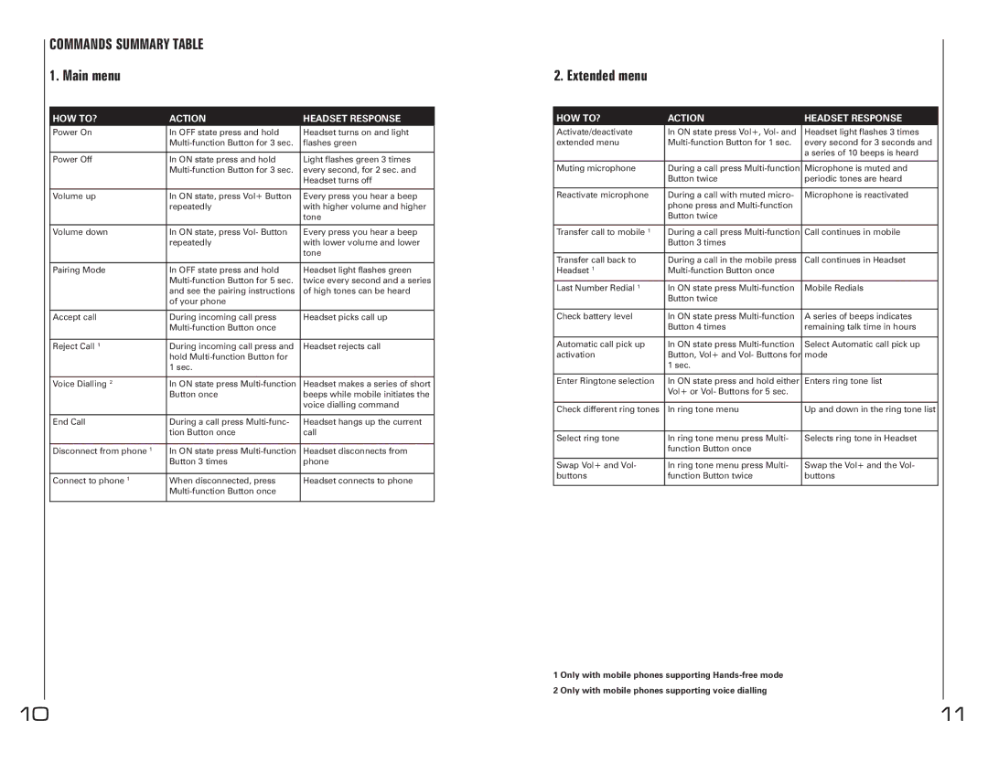 Southwing SH230 manual Extended menu, Commands Summary . Main menu, HOW TO? Action Headset Response 