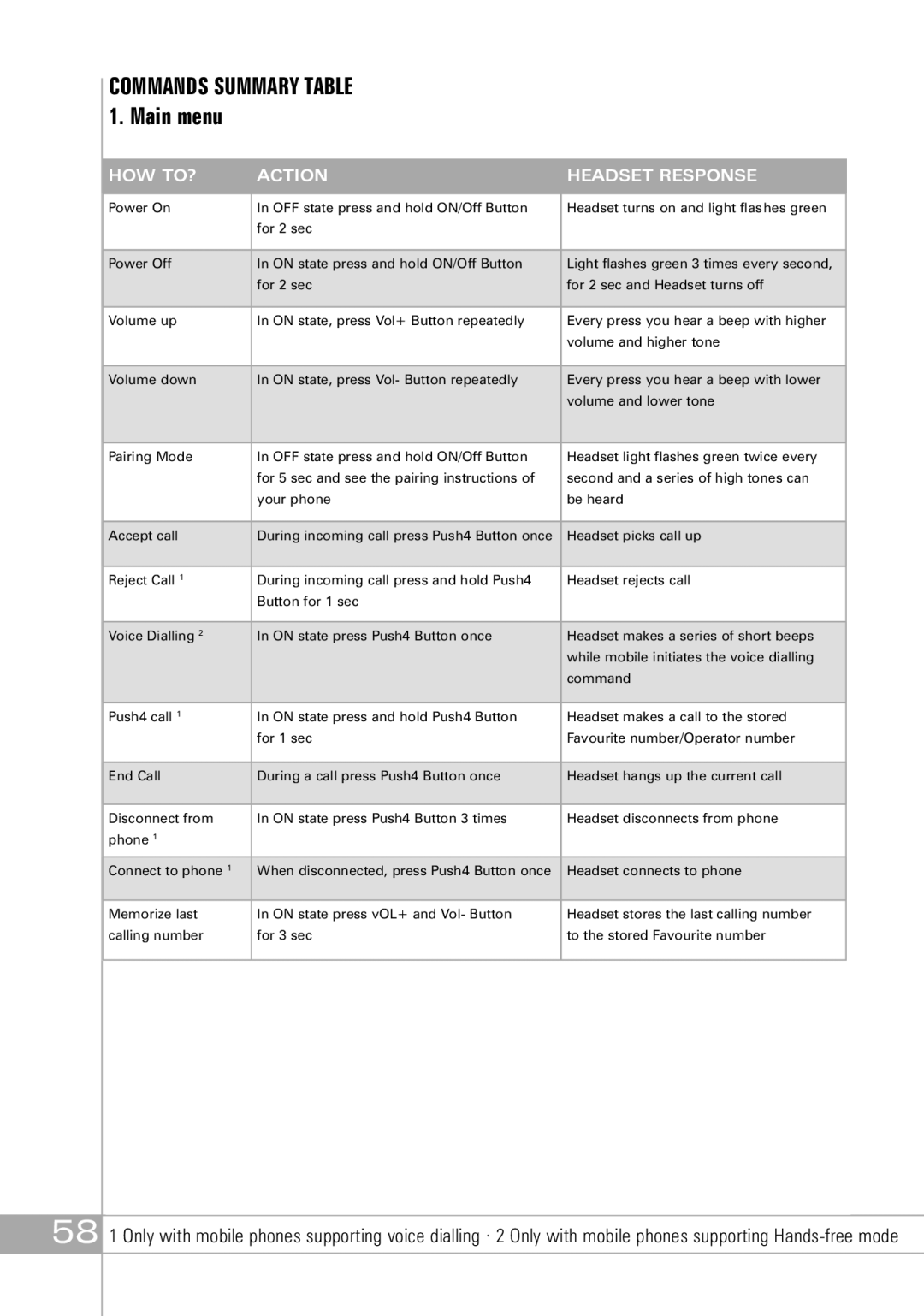 Southwing SH305, SH310, SH315 manual Commands Summary . Main menu, HOW TO? Action Headset Response 