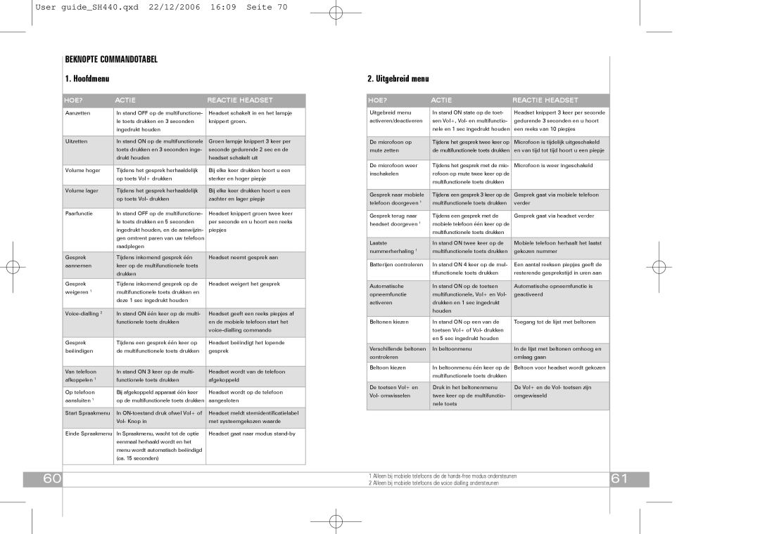 Southwing SH440 manual Beknopte Commandotabel, Hoofdmenu, HOE? Actie Reactie Headset 