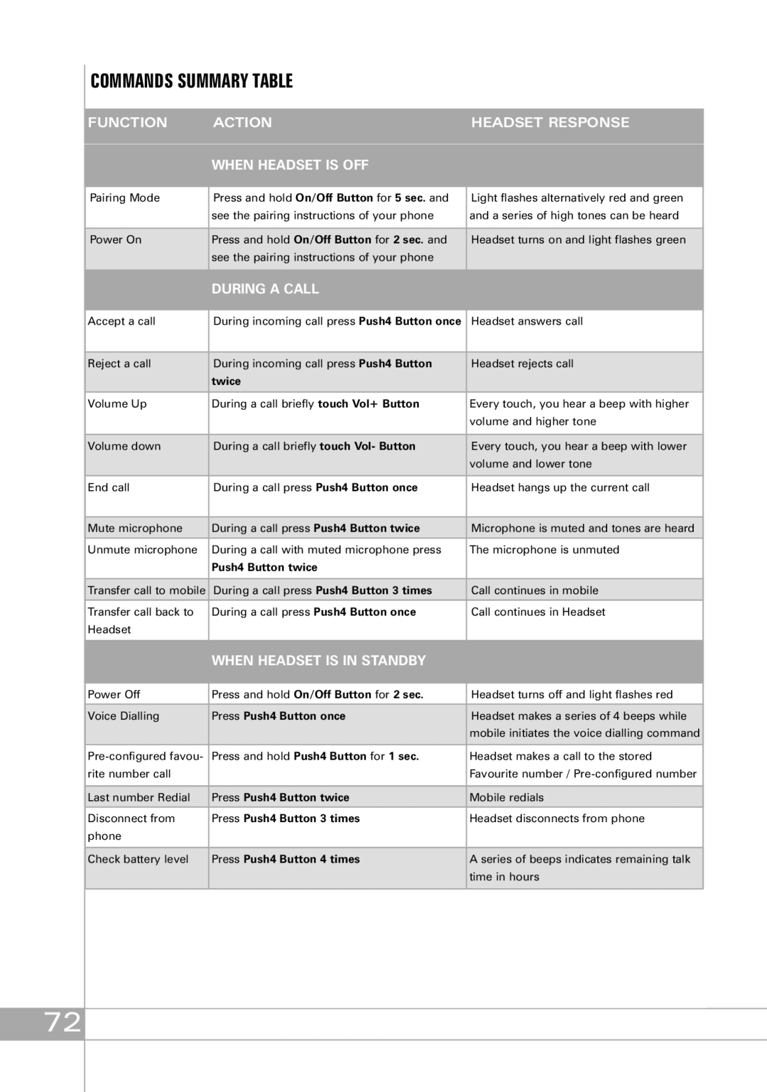 Southwing SH505 manual Commands Summary Table, Function Action Headset Response When Headset is OFF 