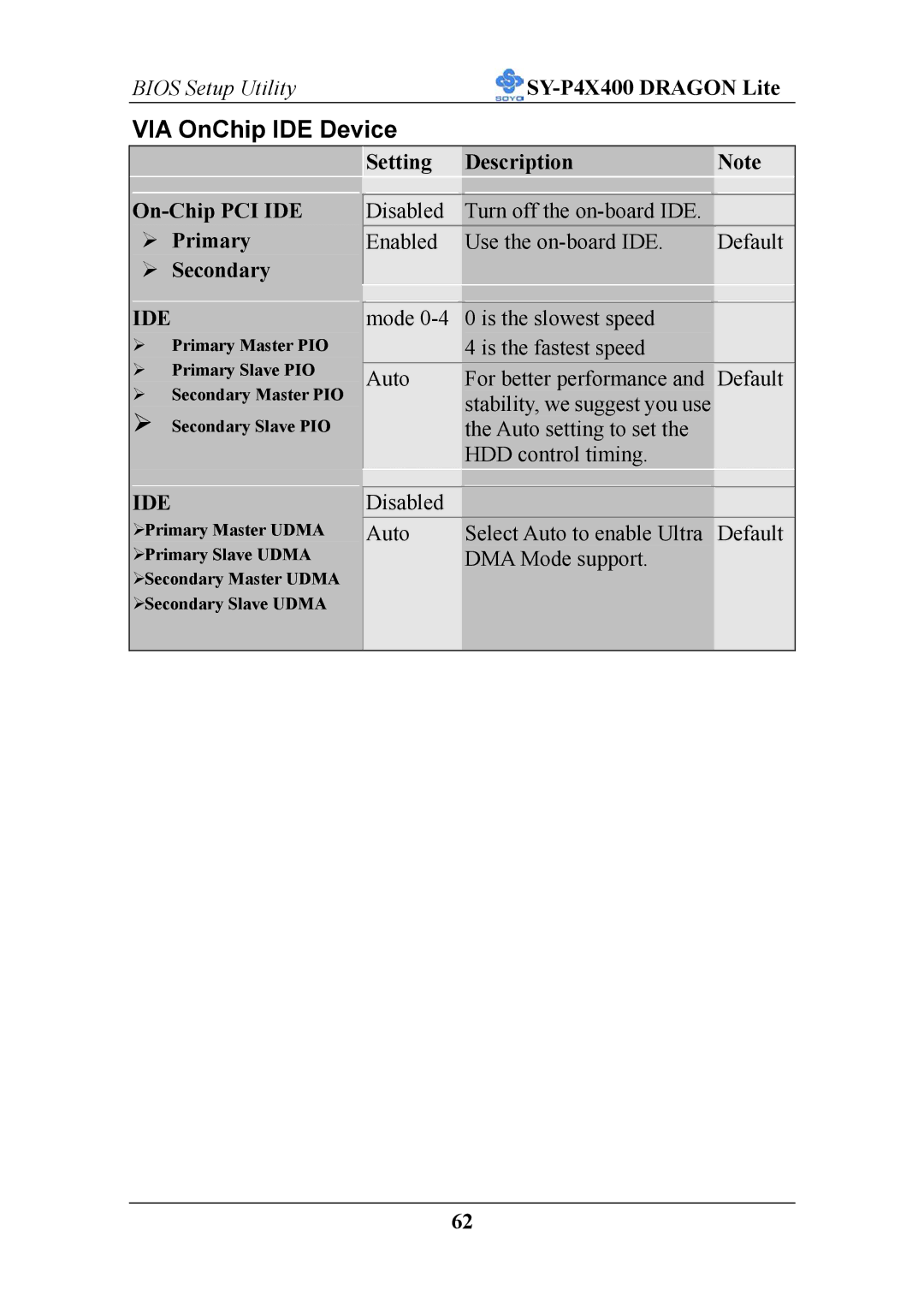 SOYO P4X400 specifications Setting Description On-Chip PCI IDE, Primary, Ide 