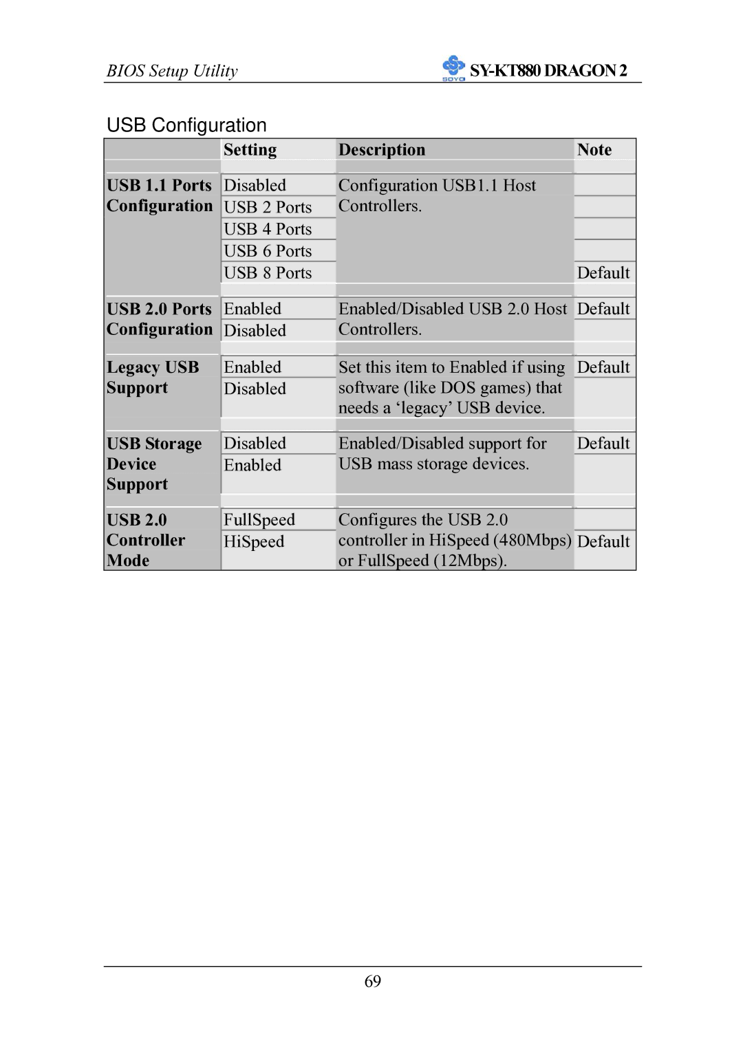 SOYO SOYOTM SY-KT880DRAGON2 Setting Description USB 1.1 Ports, Configuration, USB 2.0 Ports, Legacy USB, Support, Device 