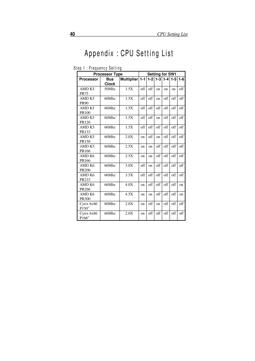 SOYO SOYOTM manual Appendix CPU Setting List 