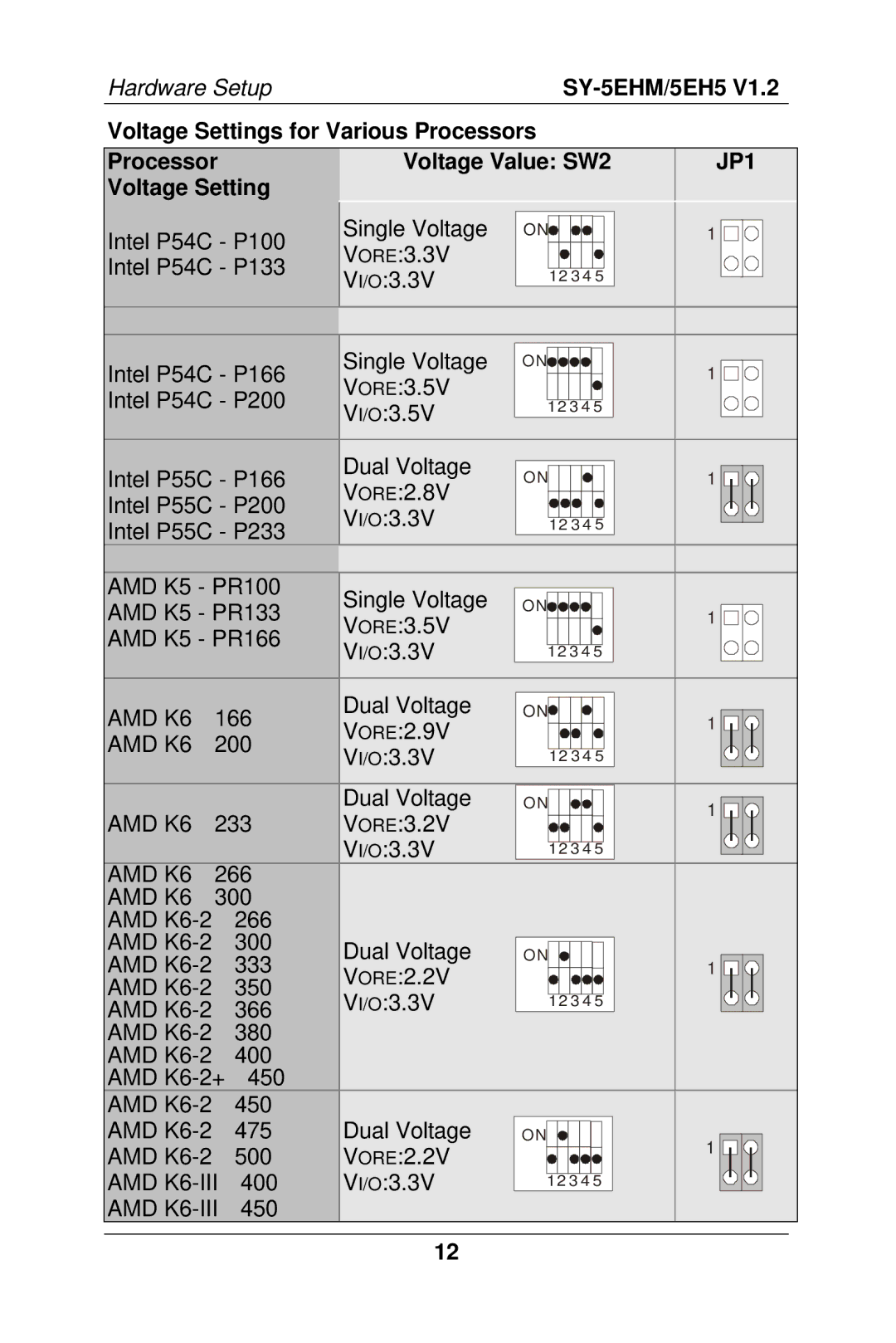 SOYO 5EHM V1.2, SY-5EH5 manual Voltage Settings for Various Processors Voltage Value SW2, JP1 