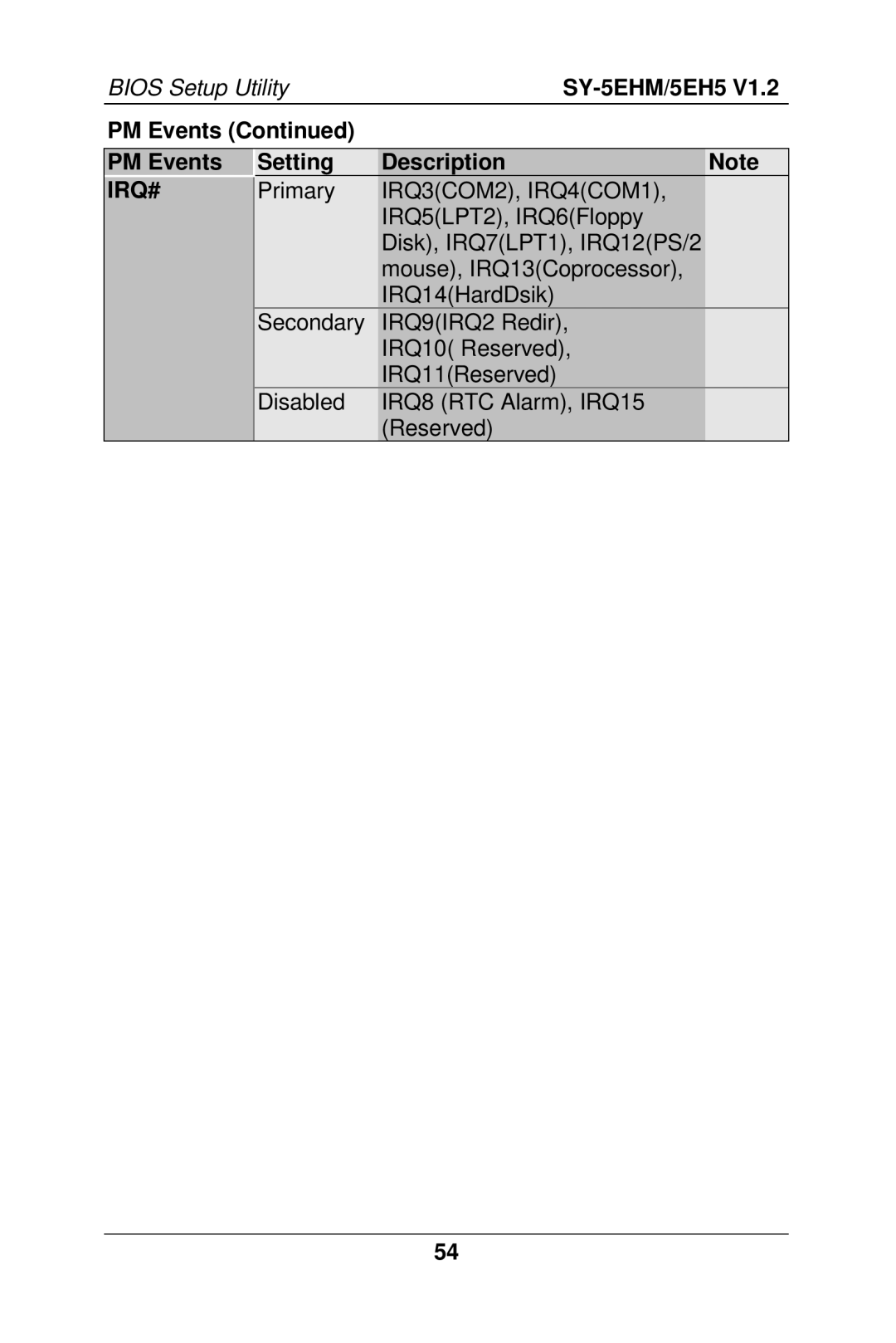 SOYO 5EHM V1.2, SY-5EH5 manual Irq# 