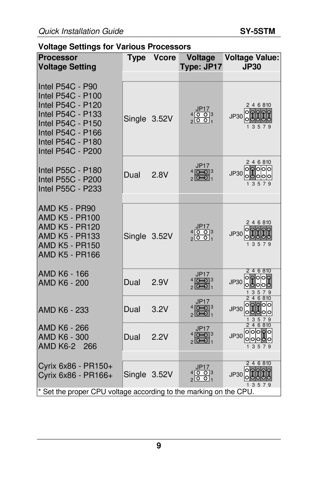 SOYO SY-5S manual Voltage Settings for Various Processors Type Vcore, Voltage Setting Type JP17 JP30 