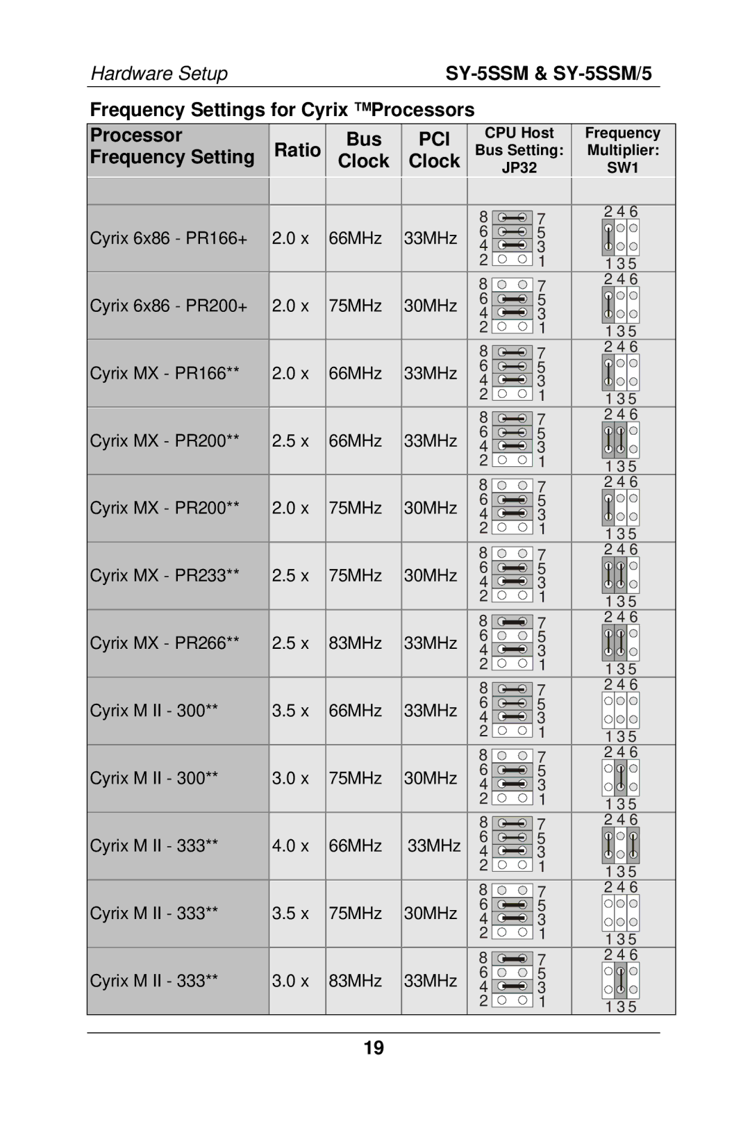 SOYO SY-5SSM/5 manual CPU Host Frequency 