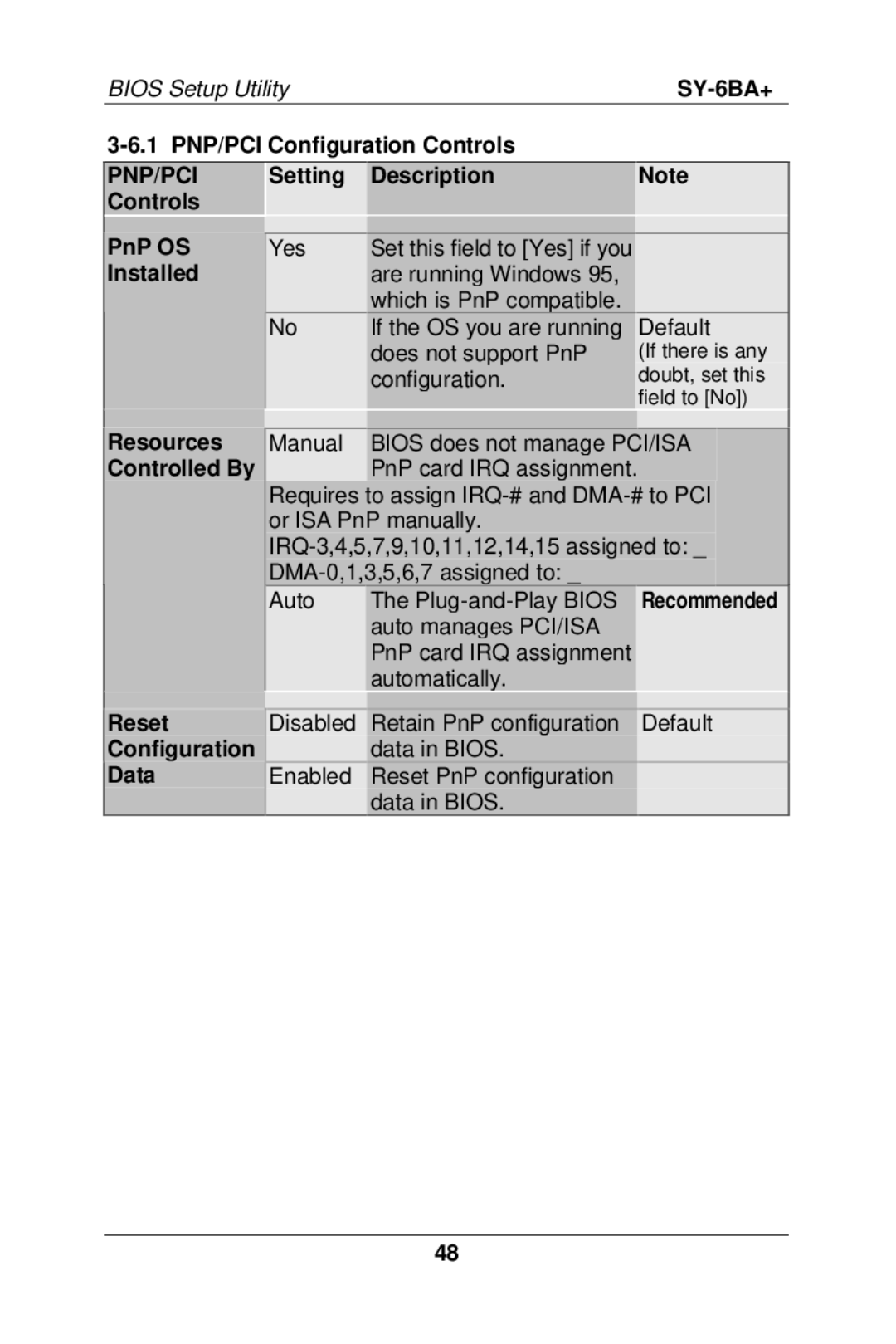 SOYO SY-6BA+ 1 PNP/PCI Configuration Controls, Setting Description Controls PnP OS, Installed, Resources Controlled By 