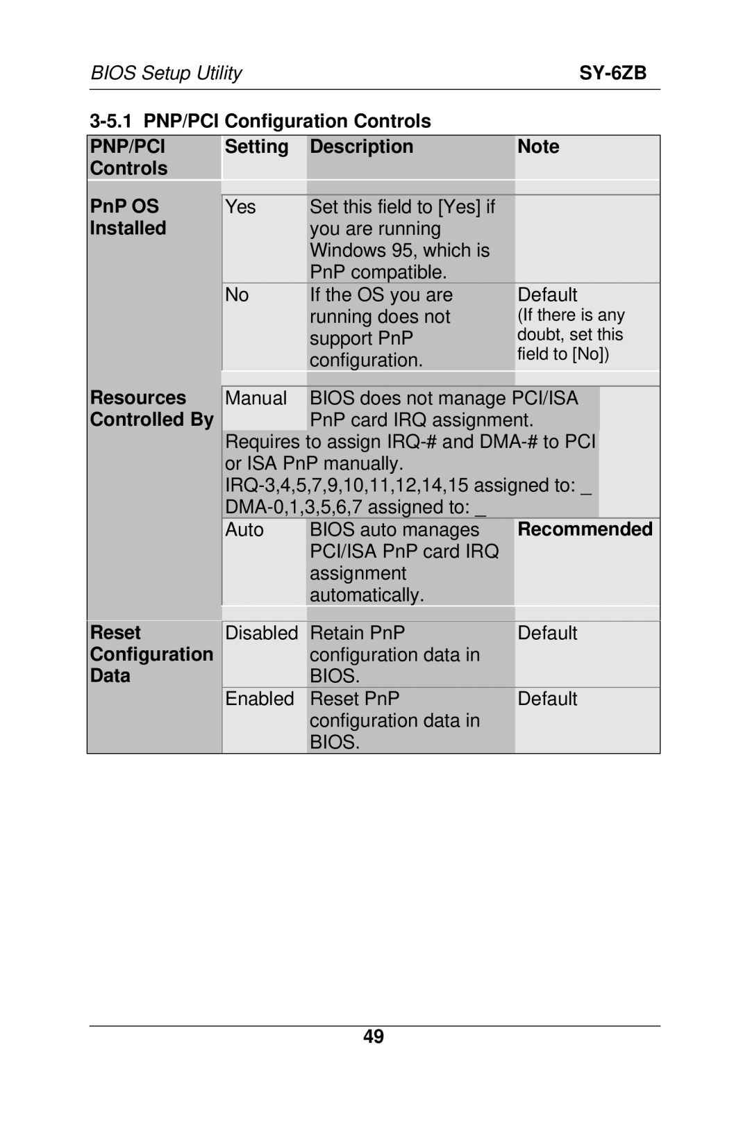 SOYO SY-6ZB manual Resources Controlled By, Reset Configuration Data 