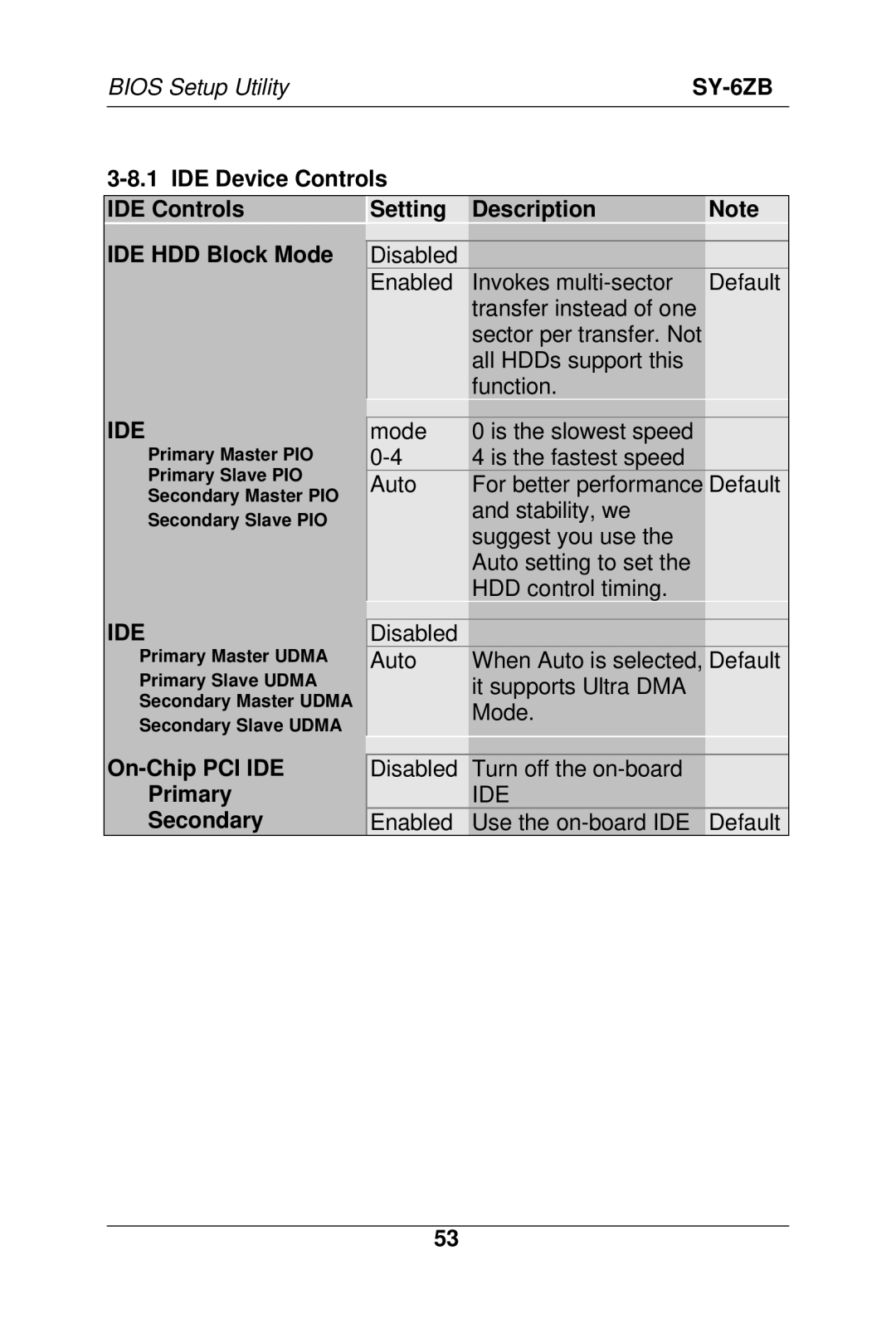 SOYO SY-6ZB manual Ide, On-Chip PCI IDE Primary Secondary 