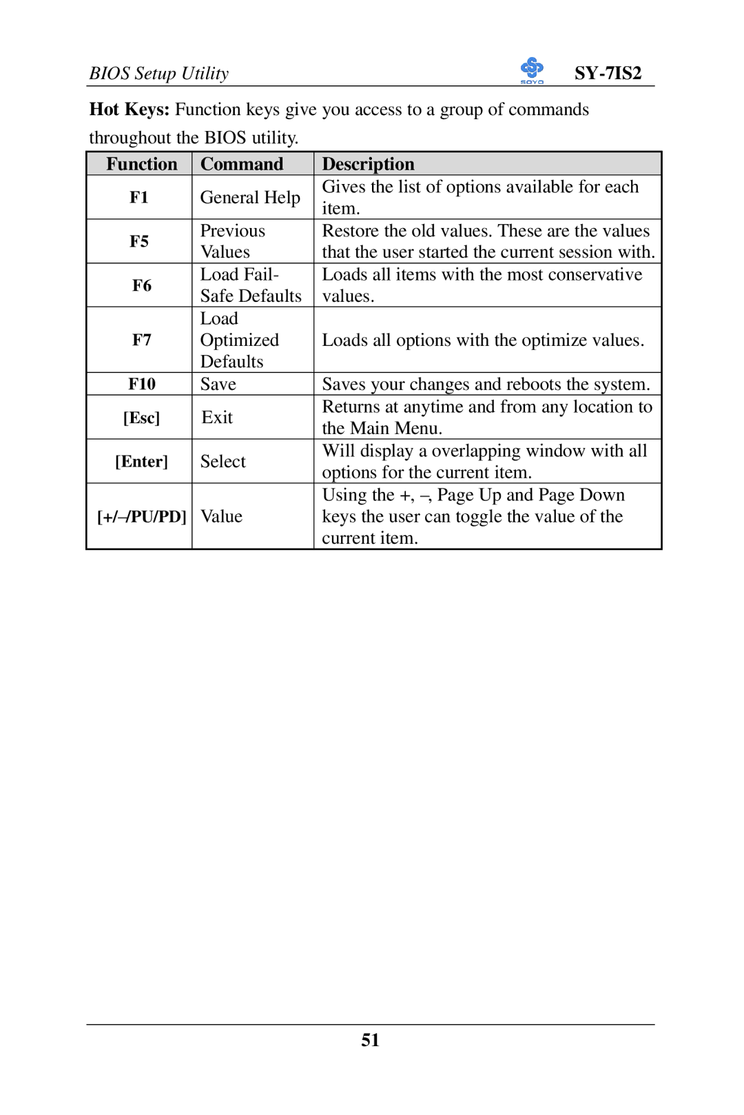 SOYO SY-7IS2 user manual Function Command Description 