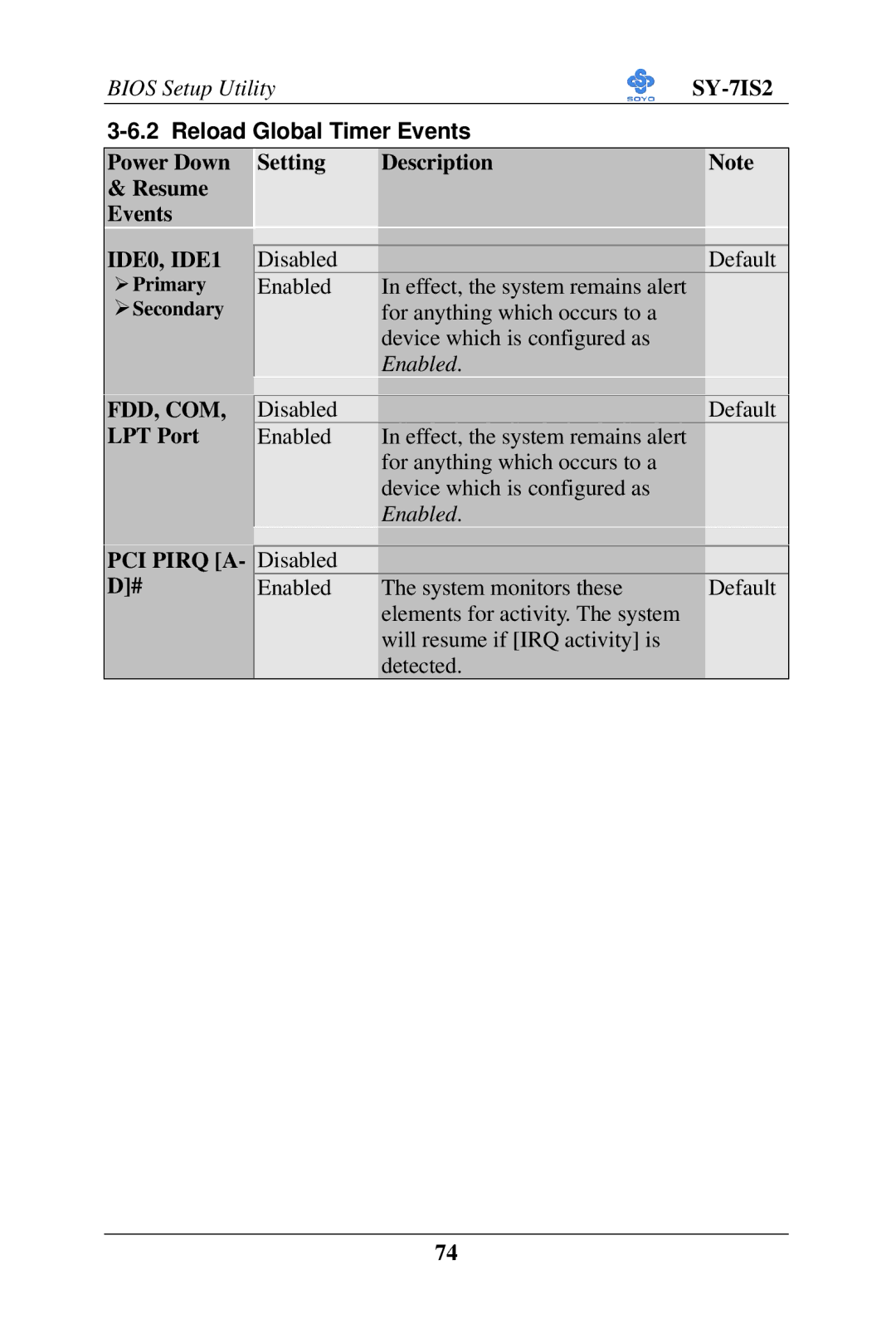 SOYO SY-7IS2 user manual Reload Global Timer Events, Power Down Setting Description Resume Events, LPT Port, PCI Pirq A- D# 