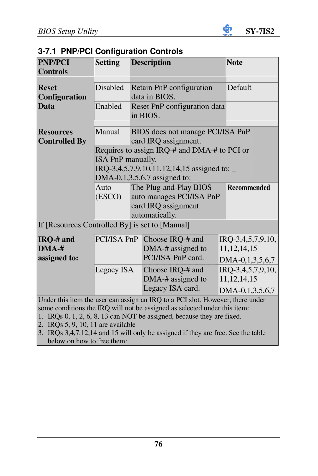 SOYO SY-7IS2 user manual 1 PNP/PCI Configuration Controls 