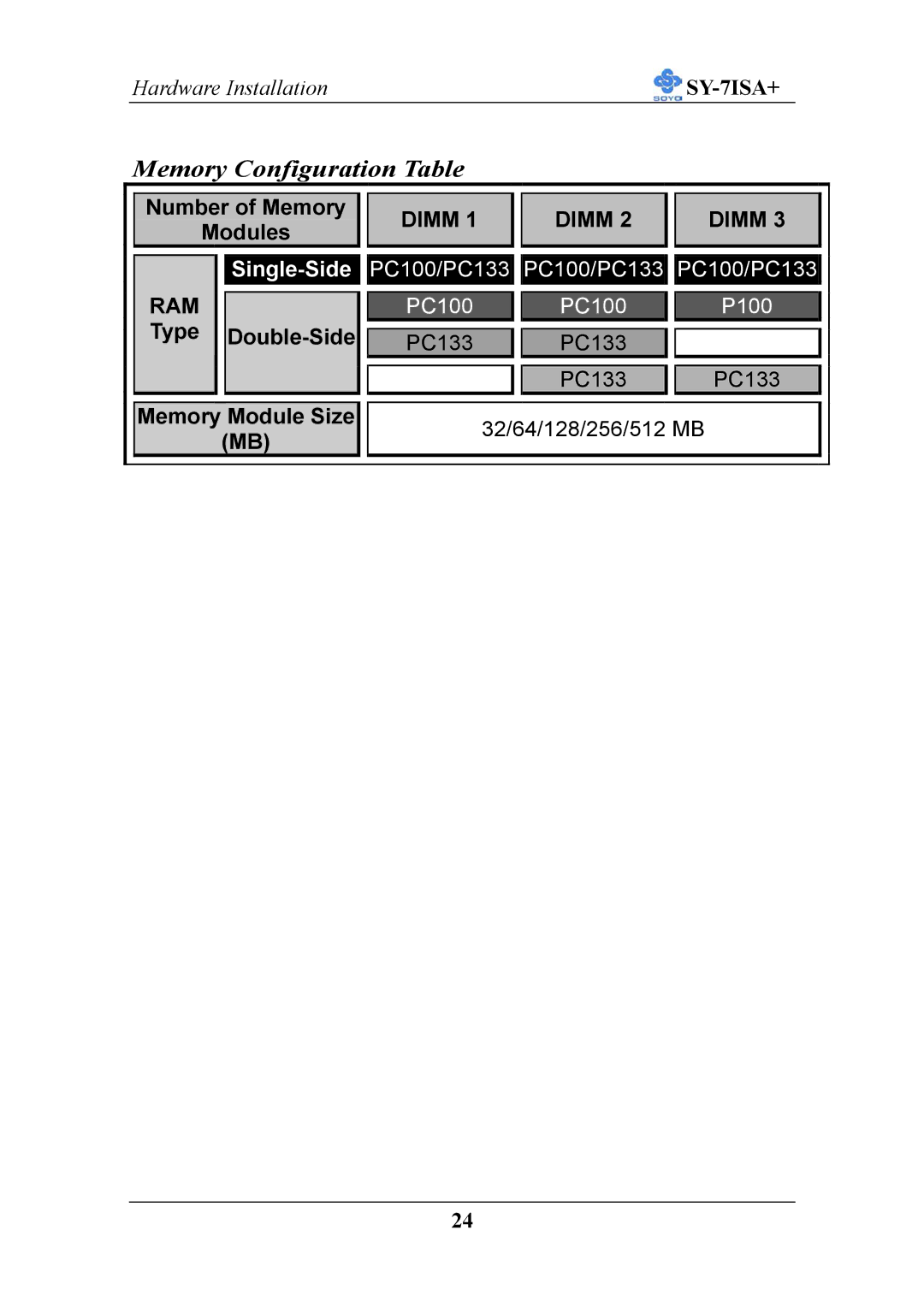 SOYO sy-7isa+, mother board fc-pga socket 370 pocessor supported manual Number of Memory Modules, Type 