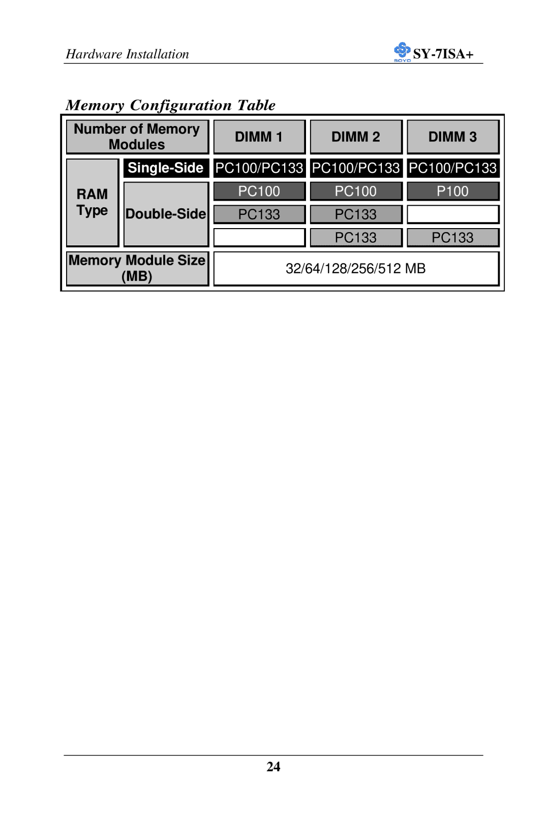 SOYO SY-7ISA+ Motherboard manual Number of Memory Modules, Type Double-Side Memory Module Size 