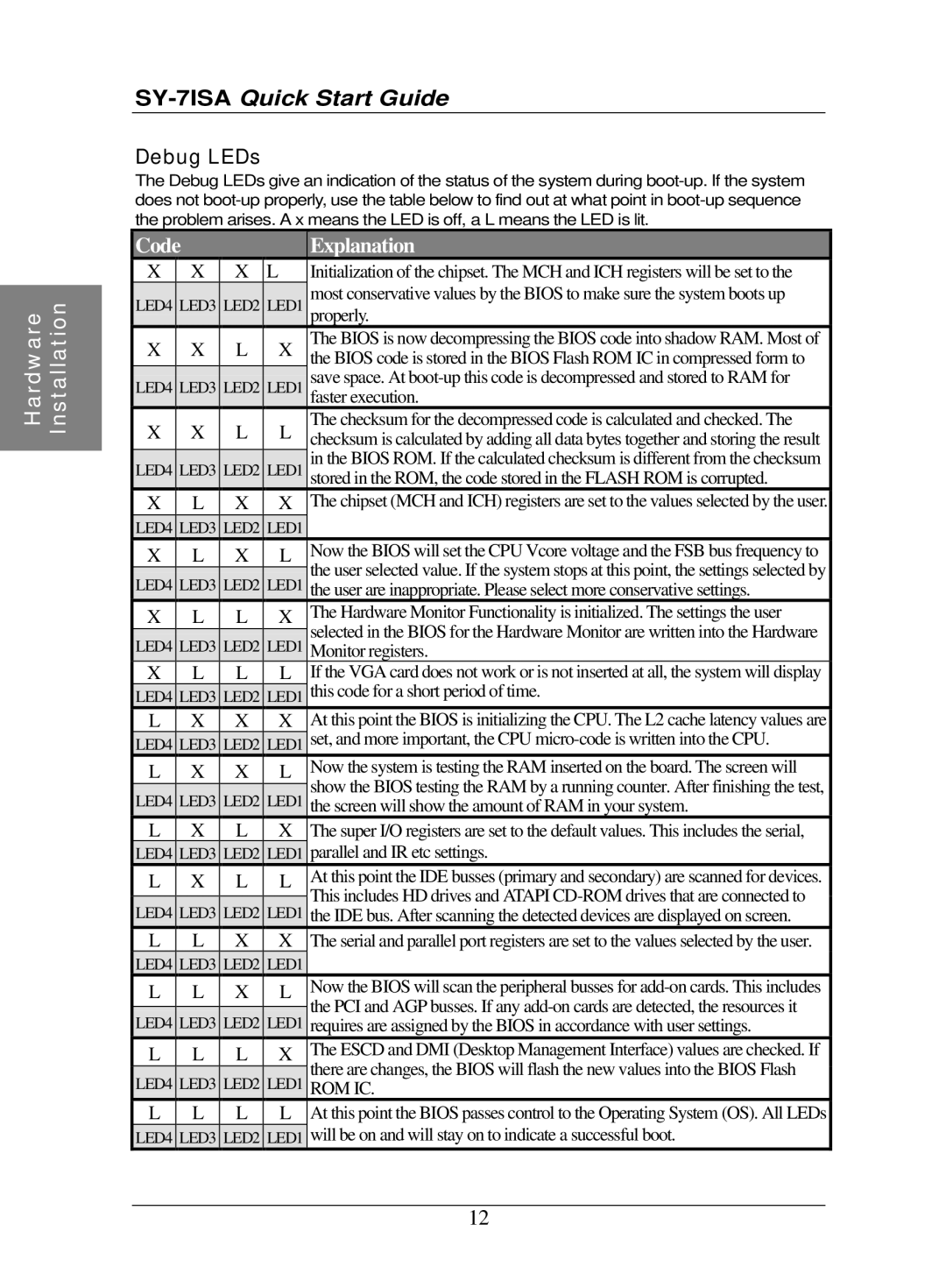 SOYO SY-7ISA quick start Debug LEDs, Code Explanation 