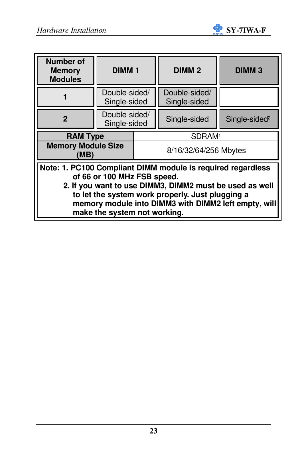 SOYO SY-7IWA-F user manual Hardware Installation, Number Memory, Modules Double-sided Single-sided Single-sided² RAM Type 