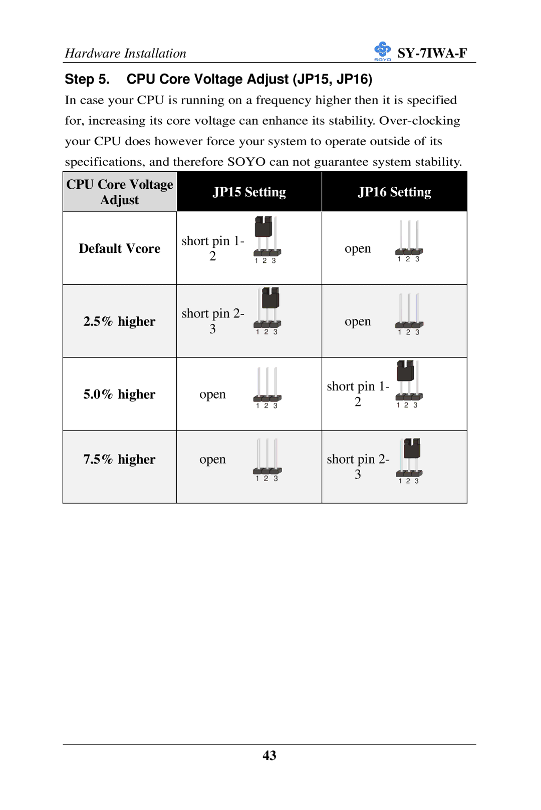 SOYO SY-7IWA-F user manual CPU Core Voltage Adjust JP15, JP16, JP15 Setting JP16 Setting 