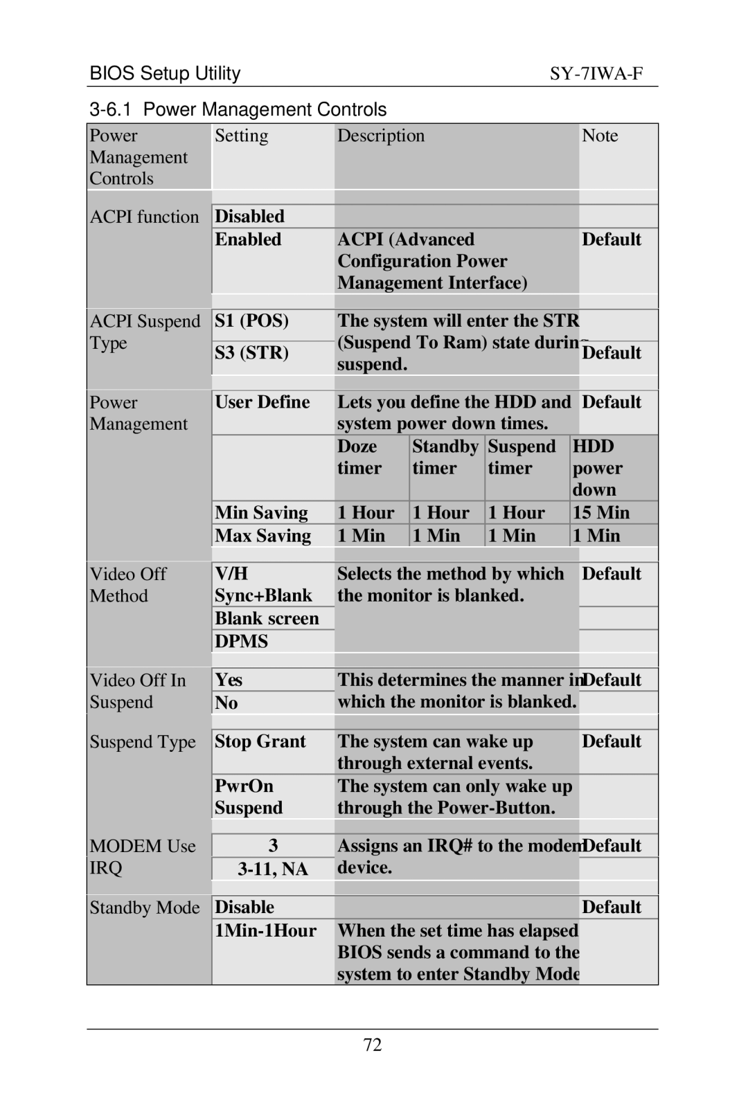 SOYO SY-7IWA-F user manual Power Management Controls, Irq 