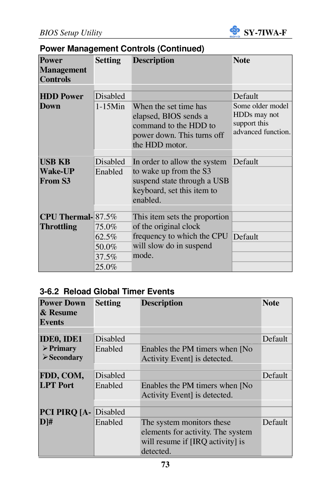 SOYO SY-7IWA-F user manual Usb Kb, Reload Global Timer Events, IDE0, IDE1, Fdd, Com, PCI Pirq a 