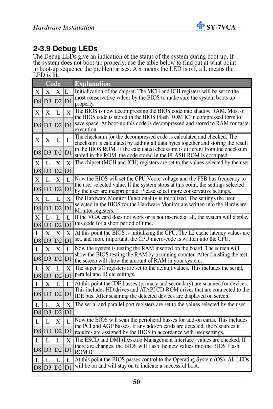 SOYO SY-7VCA user manual Debug LEDs, Code Explanation 