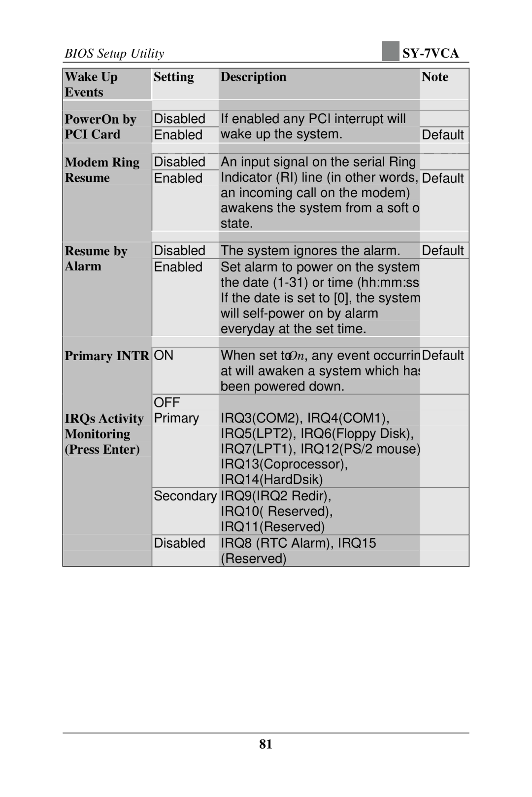 SOYO SY-7VCA user manual Resume by Alarm, Primary Intr IRQs Activity Monitoring Press Enter 