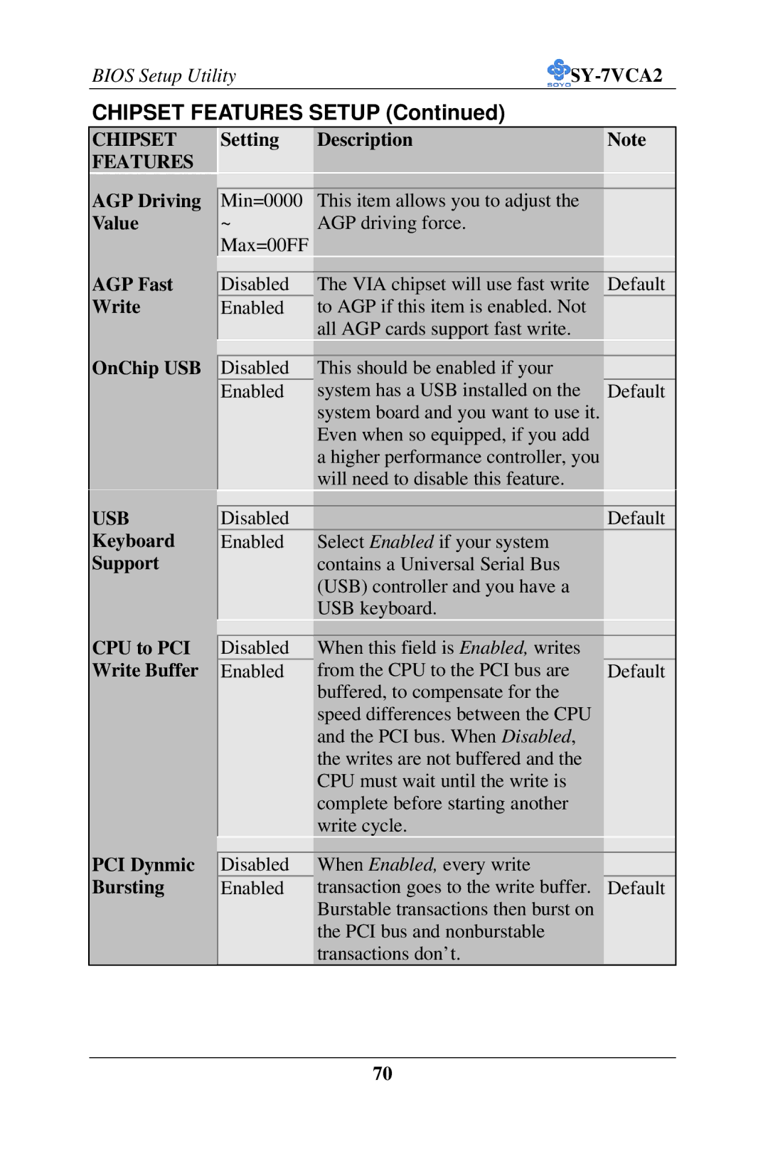 SOYO SY-7VCA2 user manual Usb, Keyboard Support CPU to PCI Write Buffer PCI Dynmic Bursting 