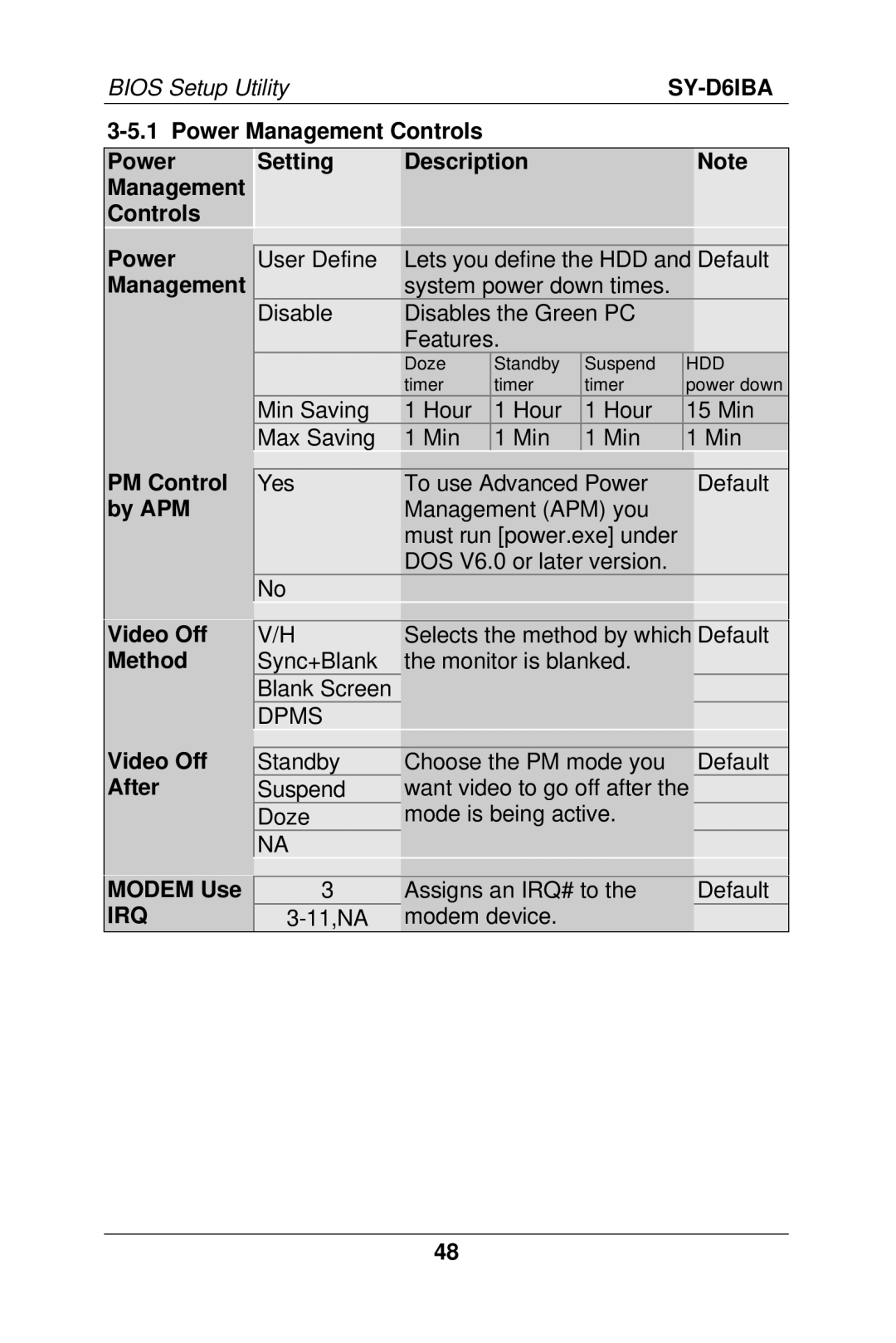 SOYO SY-D6IBA manual Power Management Controls Setting Description, PM Control, By APM, Irq 