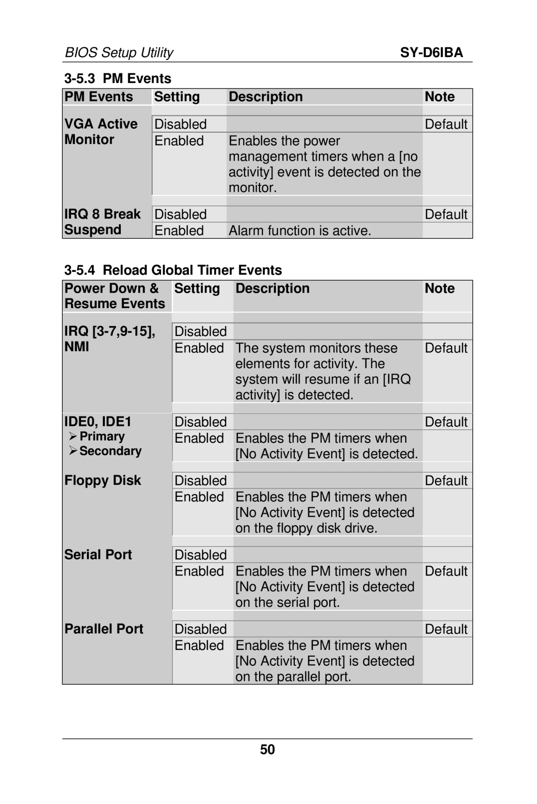 SOYO SY-D6IBA manual PM Events Setting Description VGA Active, Monitor, IRQ 8 Break, Suspend 