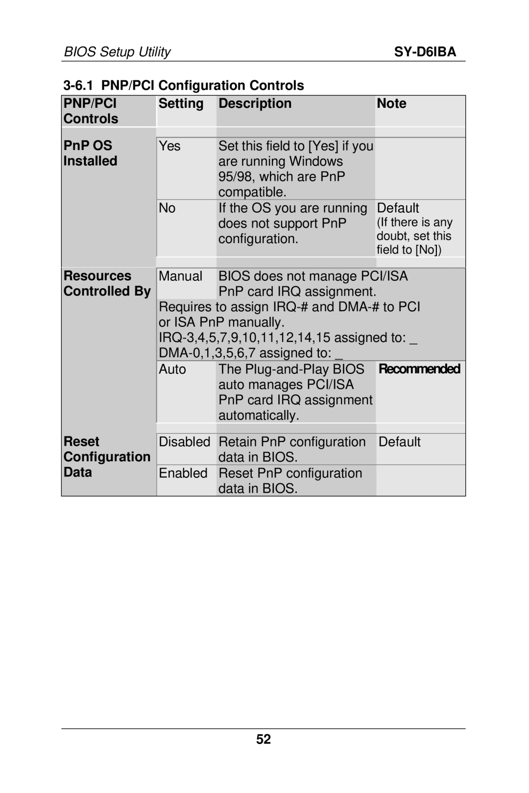 SOYO SY-D6IBA manual Resources Controlled By, Reset Configuration Data 