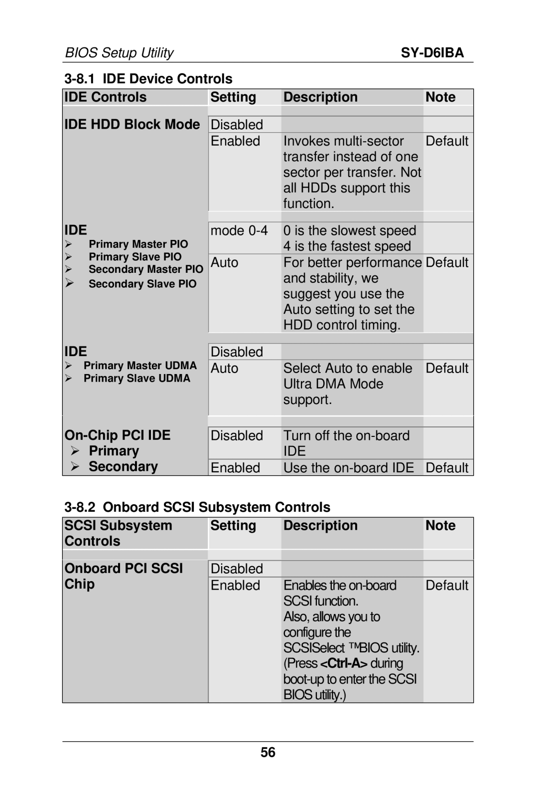 SOYO SY-D6IBA manual Ide, On-Chip PCI IDE Primary Secondary 