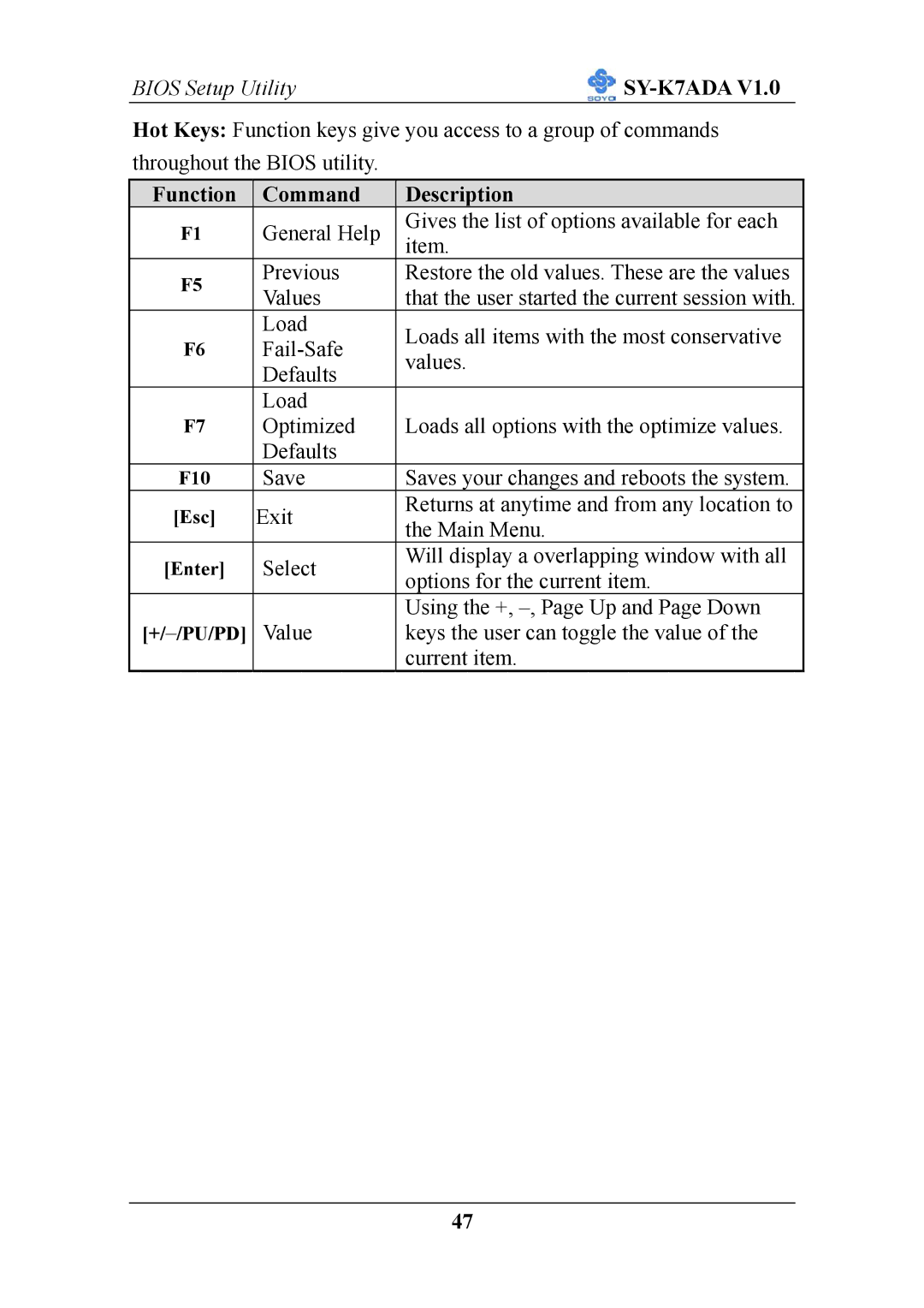 SOYO SY-K7ADA V1.0 user manual Function Command Description 